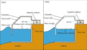 oscillating water.