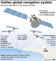 Gallileo, navigatie systeem
